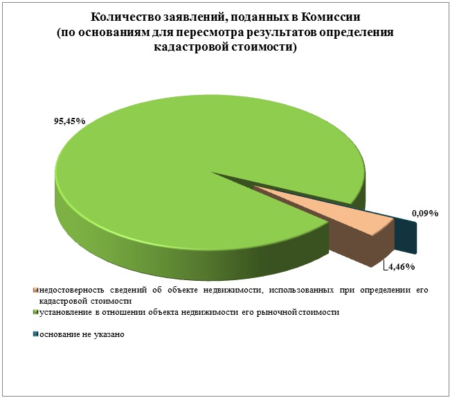 Оспаривание кадастровой стоимости