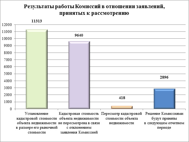 Оспаривание кадастровой стоимости